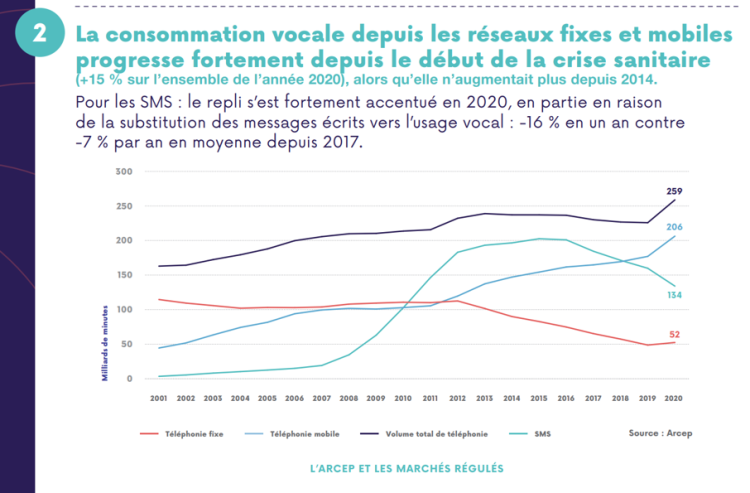 Télécoms et distribution de la presse : tous les chiffres de 2020 dans le tome 1 du rapport annuel de l’Arcep