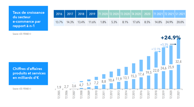 +25% pour le e-commerce au 2ème trimestre 2021 par rapport à 2020