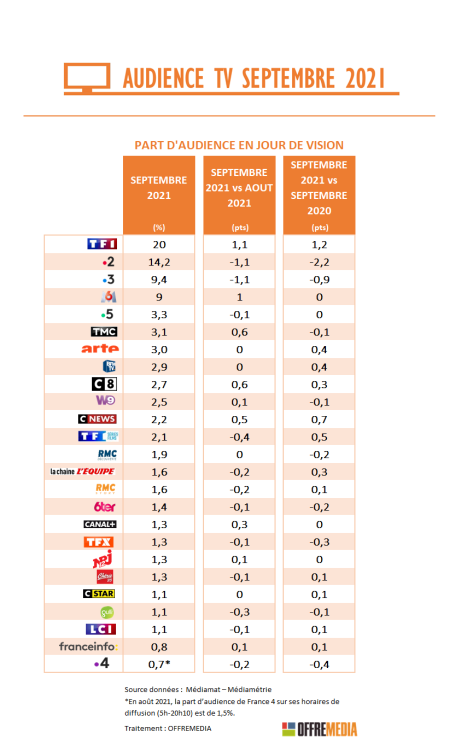 Rentrée TV réussie pour TF1 et le groupe Canal+