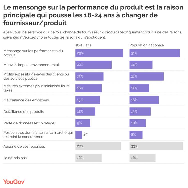 Impact environnemental et éthique poussent les 18-24 ans à changer de fournisseur ou de produit, selon YouGov