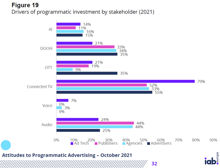 Vidéo et in-housing parmi les tendances du programmatique chez les marketeurs européens d’après une étude de l’Iab Europe