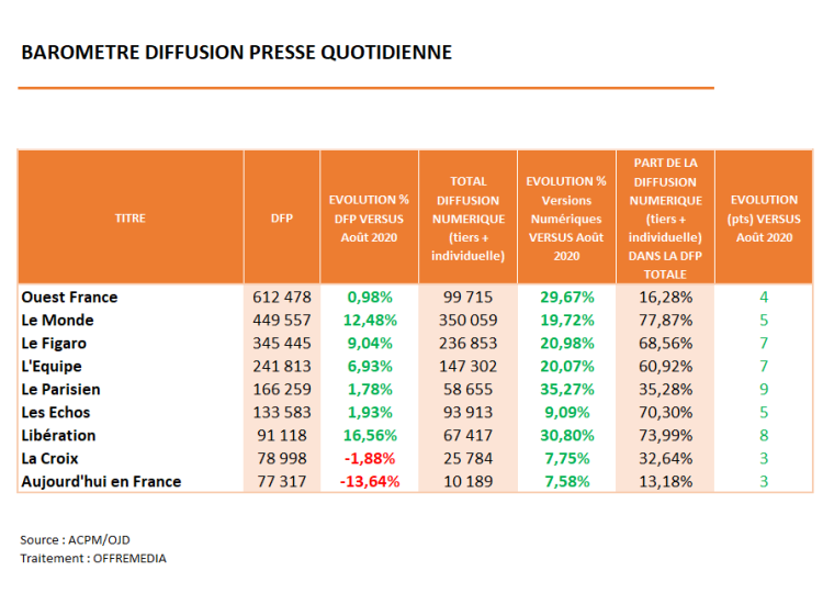 Diffusion de la presse quotidienne : un mois d’août 2021 propice à la reprise et à la digitalisation