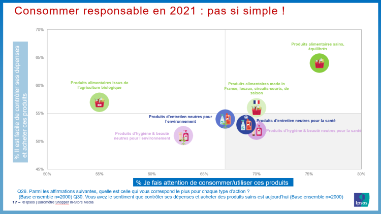 Consommer responsable et économique : une équation difficile pour les consommateurs français d’après le baromètre Shopper d’in-Store Media