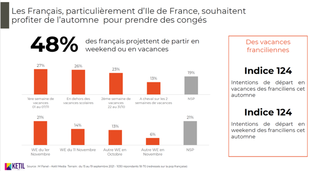 Les journées automnales de Ketil Media pour bénéficier en illimité de l’audience des radios d’autoroute lors des week-ends de novembre