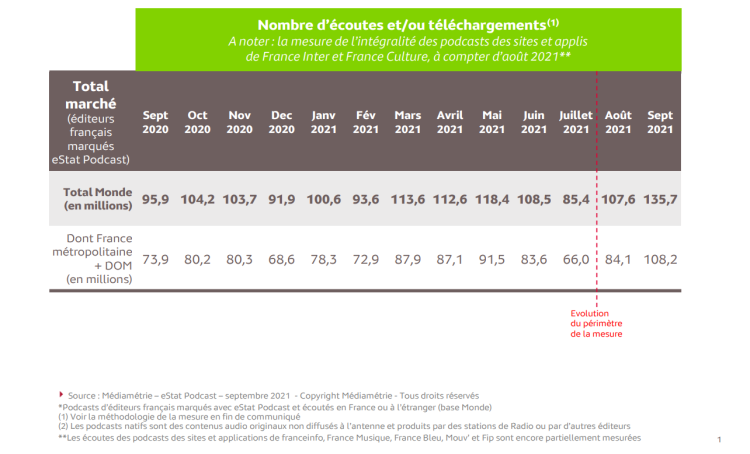 Septembre 2021, mois record pour les téléchargements de podcasts d’après Médiamétrie