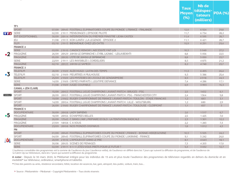 Audience TV consolidée de septembre : TF1 place son top 5 au-dessus des 6M de téléspectateurs