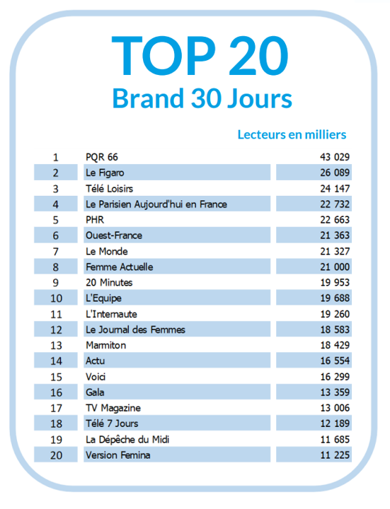 Audience des marques de presse : Le Figaro, première marque derrière PQR66. Remontada de L’Équipe et progression du Parisien