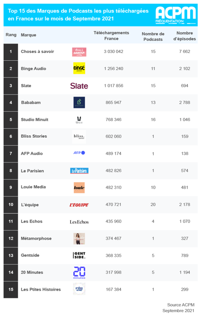 Le classement des téléchargements de podcasts de septembre dans le périmètre ACPM