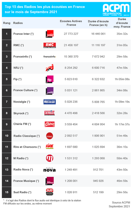 Radio digitales en septembre : +11% d’écoutes actives en France versus juillet-août 2021