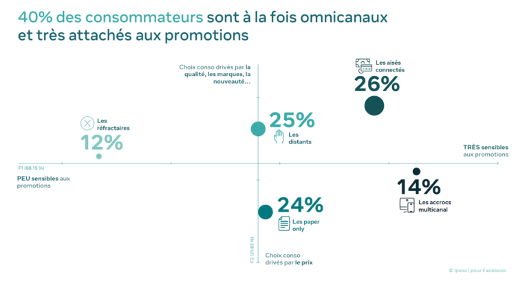 Prospectus papier ou numérique : Facebook détaille 5 profils de réceptivité aux promotions