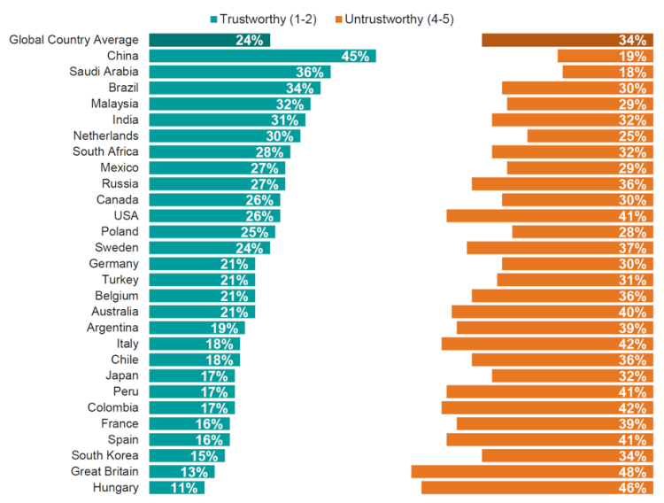 Les Français font davantage confiance aux militaires qu’aux enseignants d’après une étude d’Ipsos. Publicitaires et journalistes engendrent de la méfiance