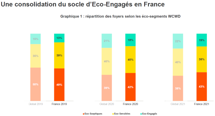 Les «éco-engagés», cible en forte progression d’après Kantar