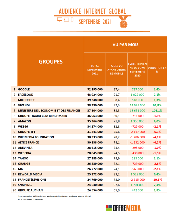 Audience Internet de septembre : les plateformes en pleine forme