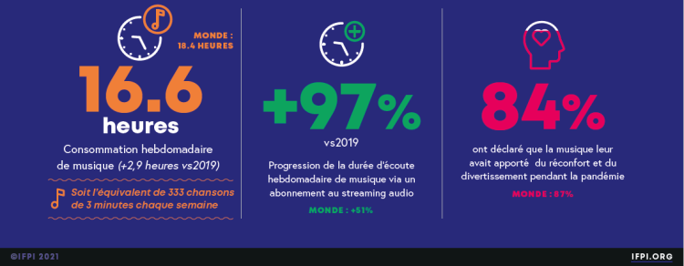 Écoute de la musique : un attachement particulier au streaming et à la radio