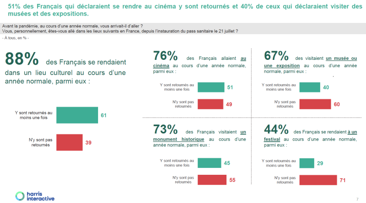 39% des habitués des lieux culturels n’y sont pas retournés depuis l’instauration du pass sanitaire d’après une étude du ministère de la culture