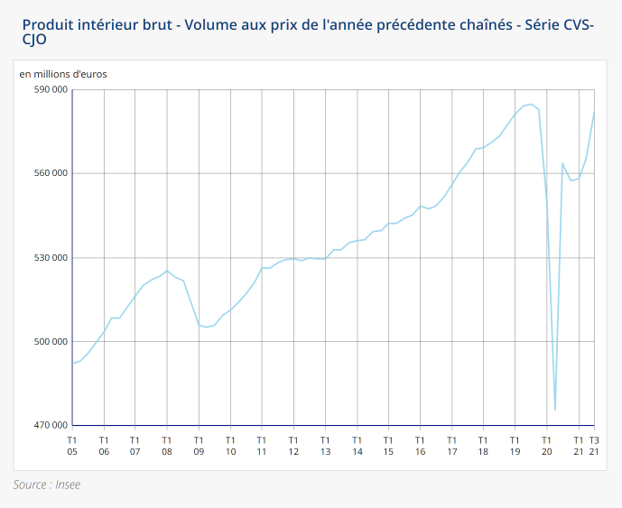 Le PIB du troisième trimestre 2021 accélère et revient au niveau du 4ème trimestre 2019 mais reste en retrait de -0,4% par rapport au 3ème trimestre 2019 d’après l’Insee