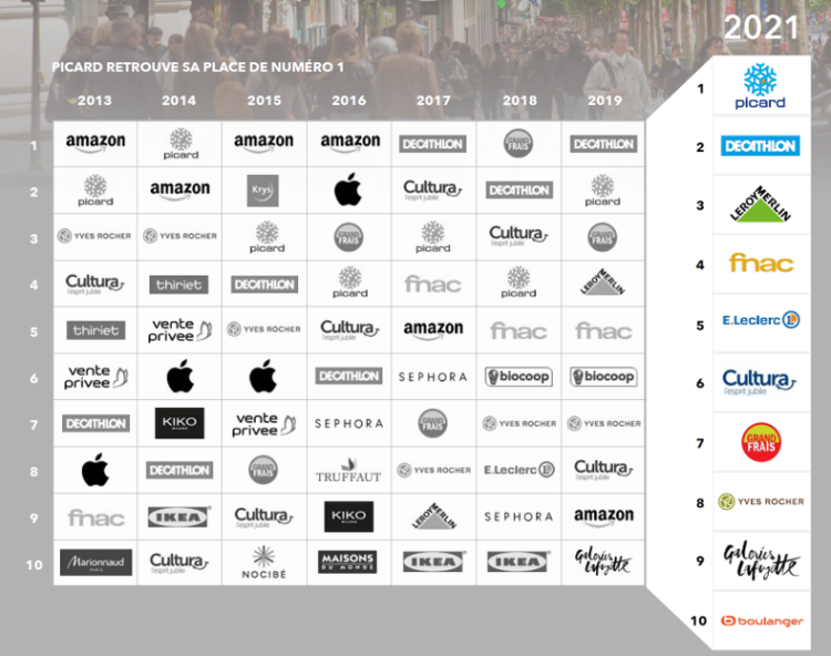 Picard reprend la tête du classement des enseignes d’OC&C. Amazon quitte le top 10