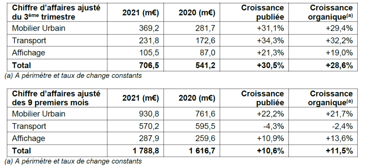 JCDecaux : le mobilier urbain revient à un niveau proche de 2019 au 3ème trimestre 2021