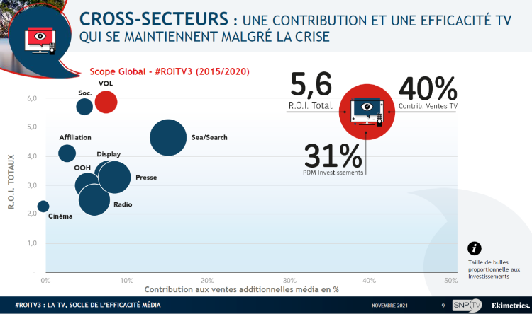 Le R.O.I, l’efficacité de la TV et son apport sur les autres médias du mix quantifiés par le SNPTV avec Ekimetrics