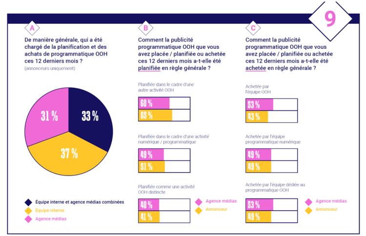 L’affichage programmatique est pris en charge quasi-équitablement entre les départements digitaux et OOH d’après une étude de Viooh