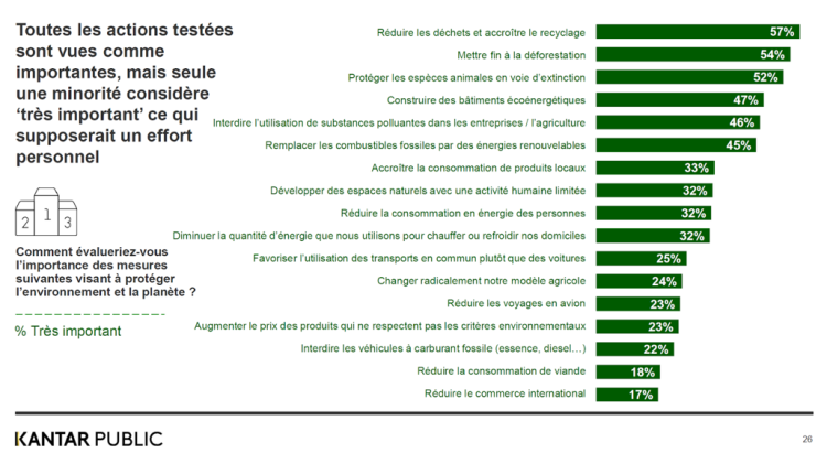 Environnement : des décalages entre l’urgence perçue des priorités et les efforts individuels consentis d’après une étude de Kantar