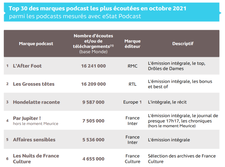 +20,8% de progression pour l’écoute de podcasts en octobre vs septembre d’après les mesures de Médiamétrie