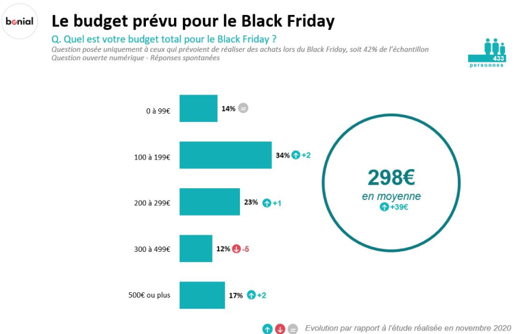 Bonial se penche sur les intentions d’achat lors du Black Friday