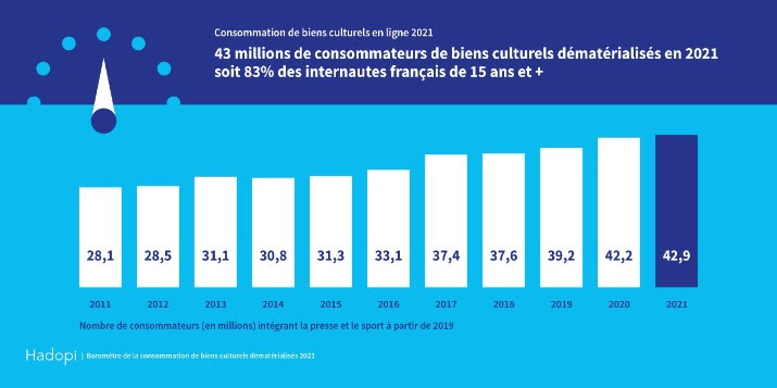 +27pts pour le nombre d’abonnés à un service de VàDA en 3 ans d’après l’Hadopi