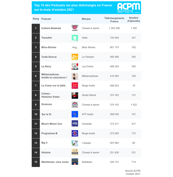 31 nouveaux podcasts en octobre 2021 dans la certification de l’ACPM