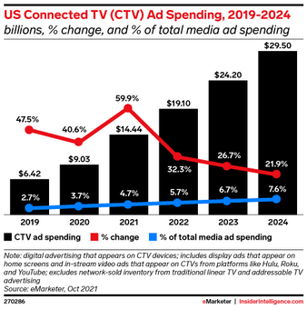 CTV : des taux de croissance encore très importants d’ici 2024 aux USA d’après eMarketer