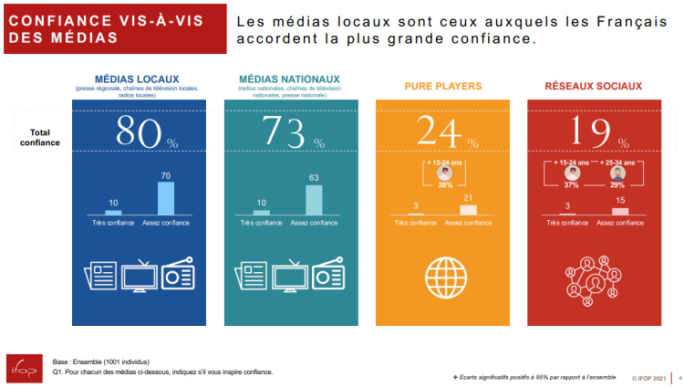 Radios et télés locales, fortes du capital confiance du public confirmé par une étude,  veulent un statut à part entière pour mieux les protéger