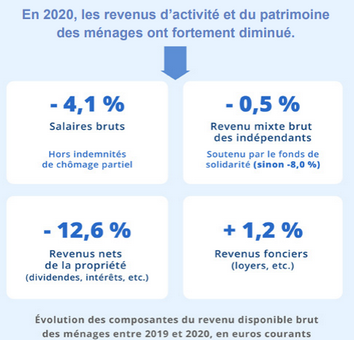 Revenus d’activité en baisse mais épargne des ménages en hausse en 2020 selon l’Insee