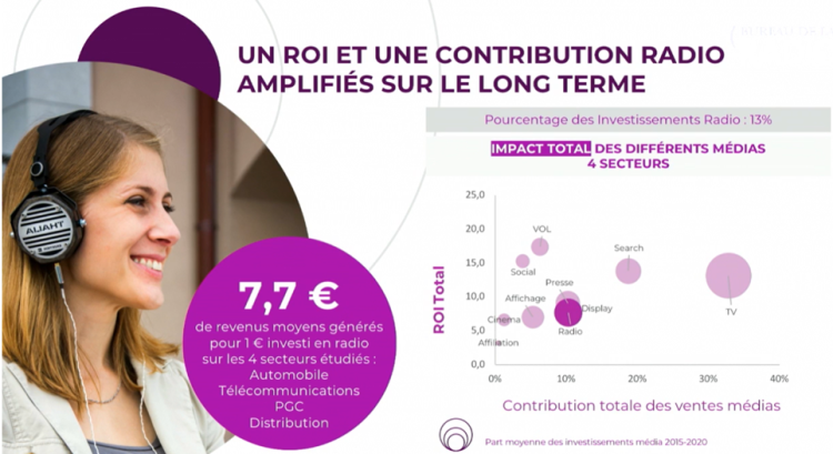 La Radio : 7,7€ de ROI pour 1€ investi