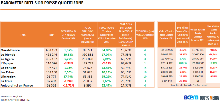 Presse quotidienne : Le Parisien accélère sa diffusion numérique