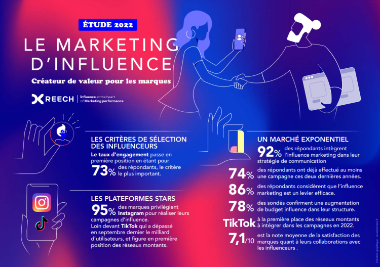 Un tiers des marques dépense plus de 100k€ par an en marketing d’influence d’après Reech