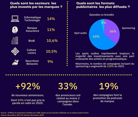 Infographie : la stratégie d’investissement des marques dans les podcasts natifs par Acast