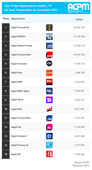 La fréquentation des sites et appli audio et TV en novembre par l’ACPM