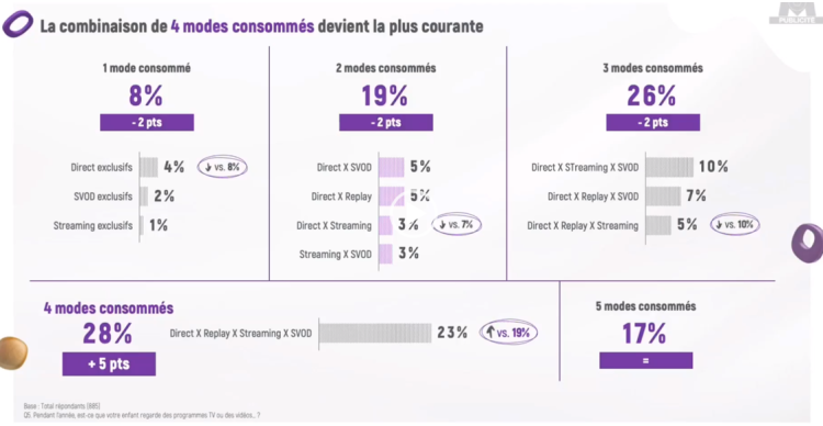 La consommation vidéo multi-modes progresse fortement chez les enfants d’après les dernières tendances kids de M6 Publicité et Gulli