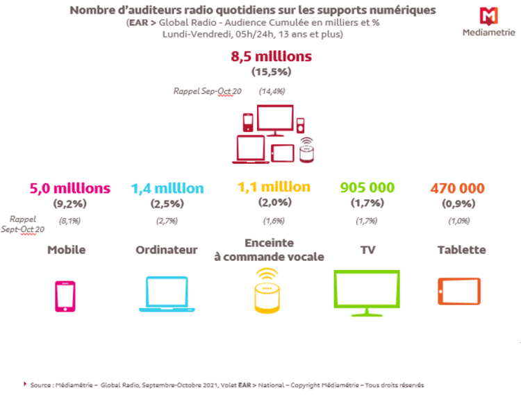 Mobile et enceinte à commande vocale font progresser l’écoute digitale de la radio d’après Médiamétrie