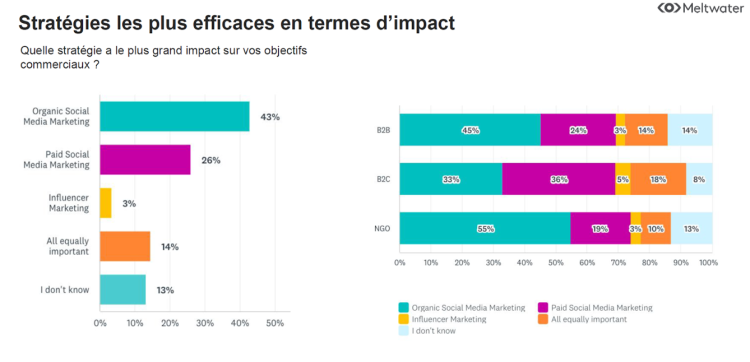 Le social média plébiscité pour son efficacité commerciale d’après Meltwater