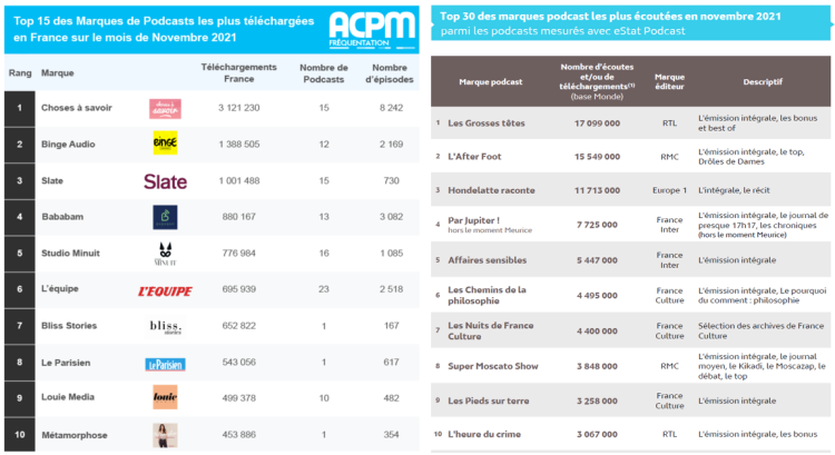 Podcasts : les classements de novembre