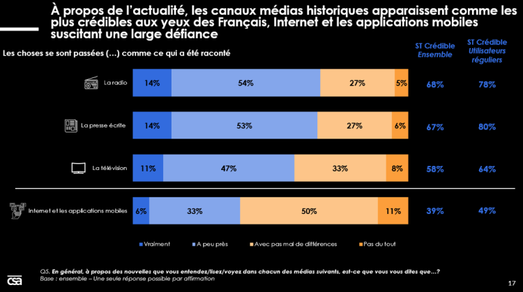 Confiance dans les médias en ligne : les sites de médias traditionnels restent forts mais la théorie du complot prend de l’ampleur chez les plus jeunes