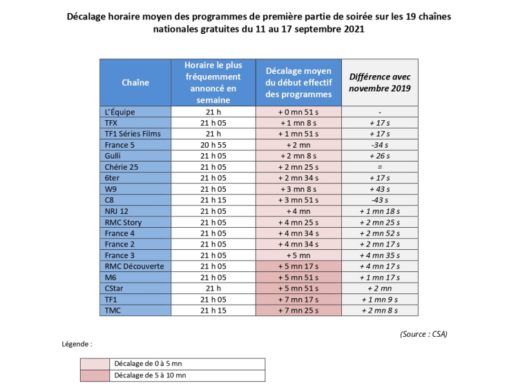 Le CSA pointe un relâchement dans les horaires des programmes de première partie de soirée, plus important sur TMC et TF1