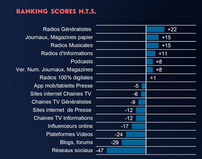 Audio et presse au top de la confiance dans les médias d’après une étude de dentsu avec l’ACPM