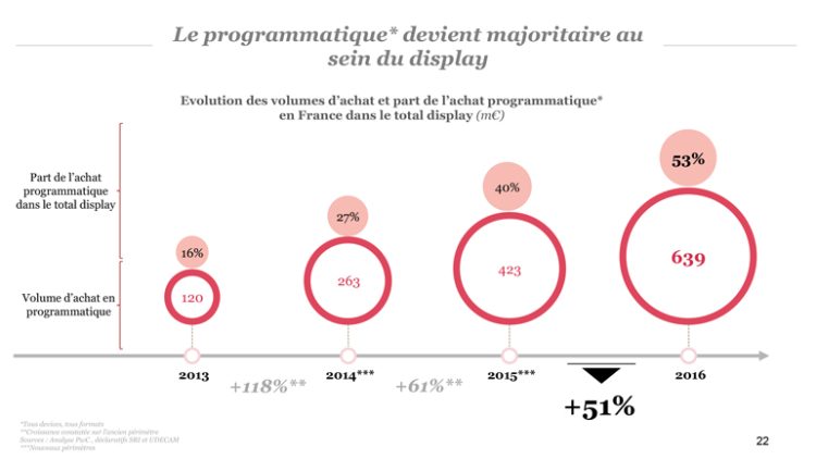 Le social propulse le programmatique comme canal d’achat majoritaire du display en 2016 d’après l’observatoire de l’e-pub du SRI