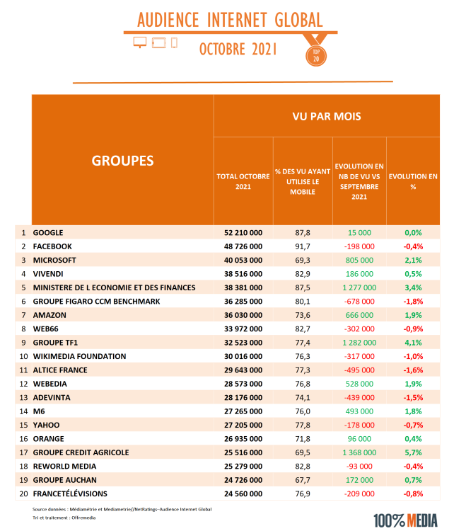 Audience Internet d’octobre : progressions des sites gouvernementaux, de Marmiton, de Netflix et de Vinted