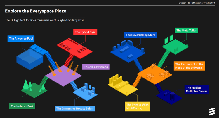 10 grandes tendances d’Ericsson ConsumerLab pour les centres commerciaux en 2030