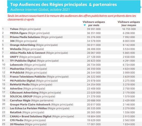 Le classement des audiences des offres digitales des régies par Médiamétrie