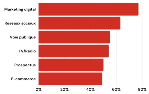 5 tendances de Tiendeo pour le retail en 2022