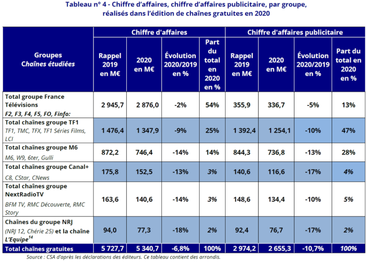 Statu quo pour les parts de marché publicitaires des groupes TV en 2020 dans un contexte de chute des investissements publicitaires mais des résultats d’exploitation positifs pour TF1 et M6